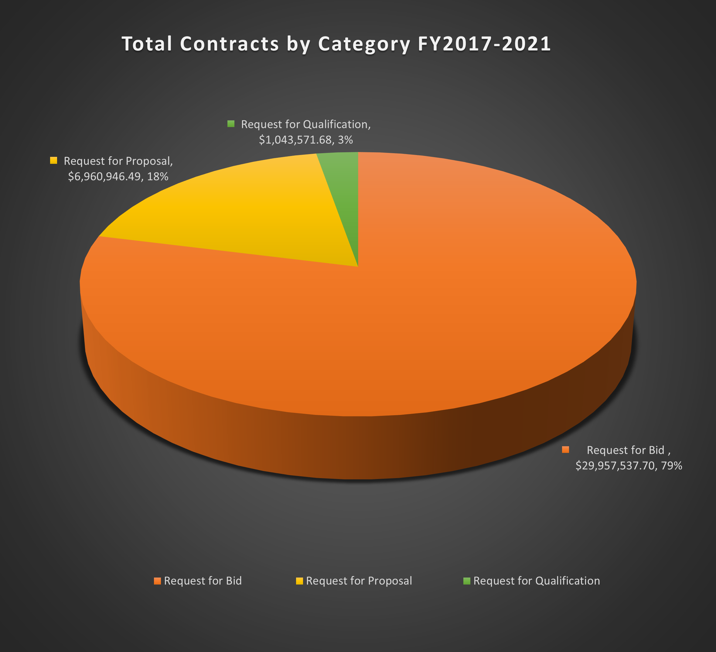 Total Contracts by category